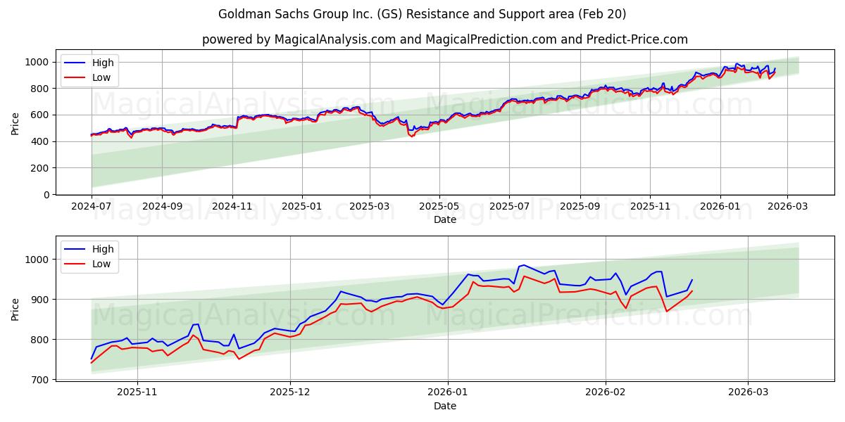  Goldman Sachs Group Inc. (GS) Support and Resistance area (19 Feb) 