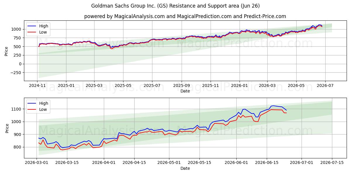  Goldman Sachs Group Inc. (GS) Support and Resistance area (25 Jun) 