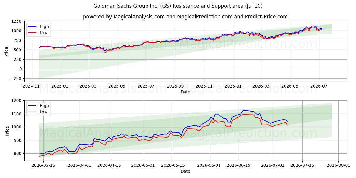  Goldman Sachs Group Inc. (GS) Support and Resistance area (09 Jul) 