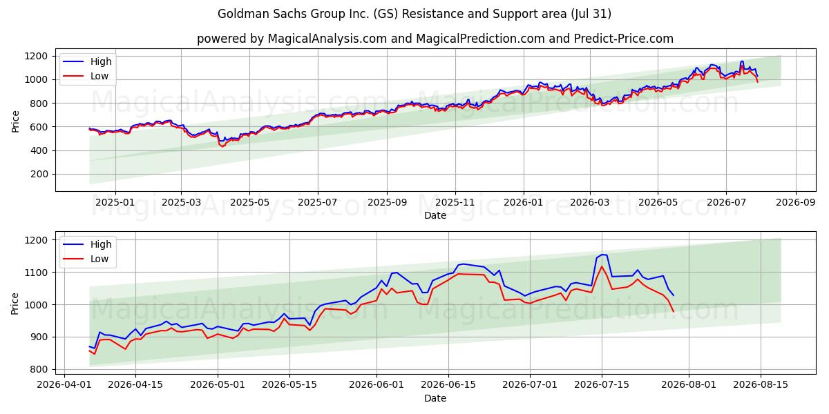  Goldman Sachs Group Inc. (GS) Support and Resistance area (30 Jul) 