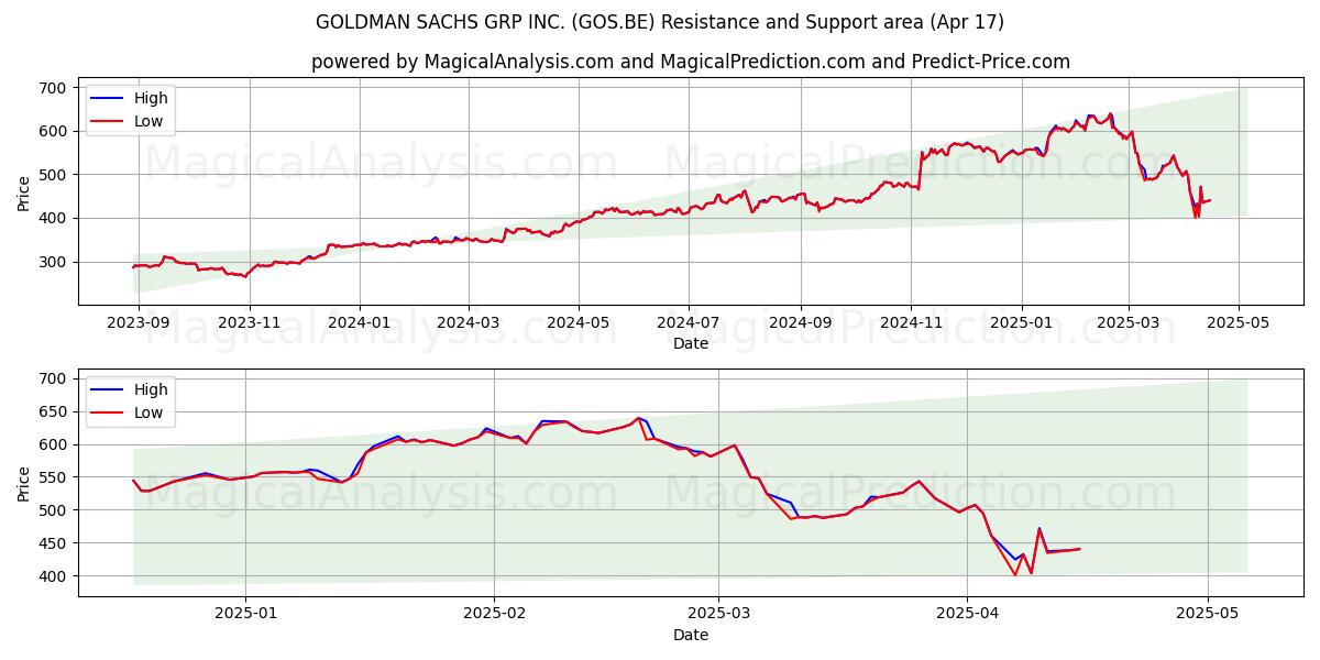  GOLDMAN SACHS GRP INC. (GOS.BE) Support and Resistance area (17 Apr) 