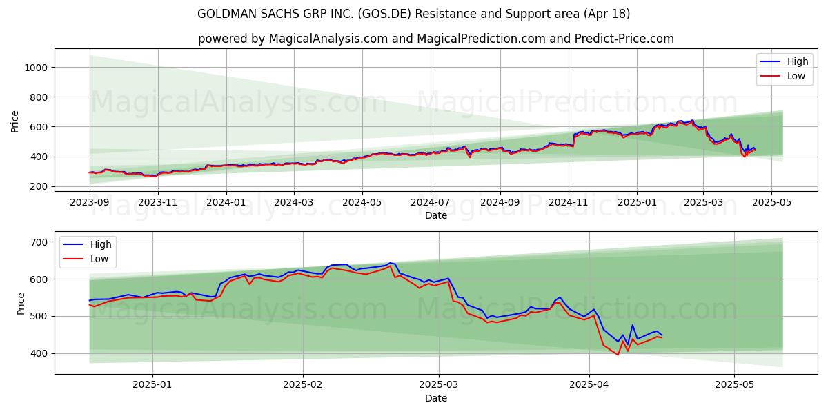  GOLDMAN SACHS GRP INC. (GOS.DE) Support and Resistance area (18 Apr) 