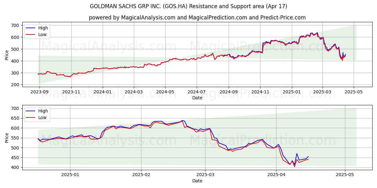  GOLDMAN SACHS GRP INC. (GOS.HA) Support and Resistance area (17 Apr) 
