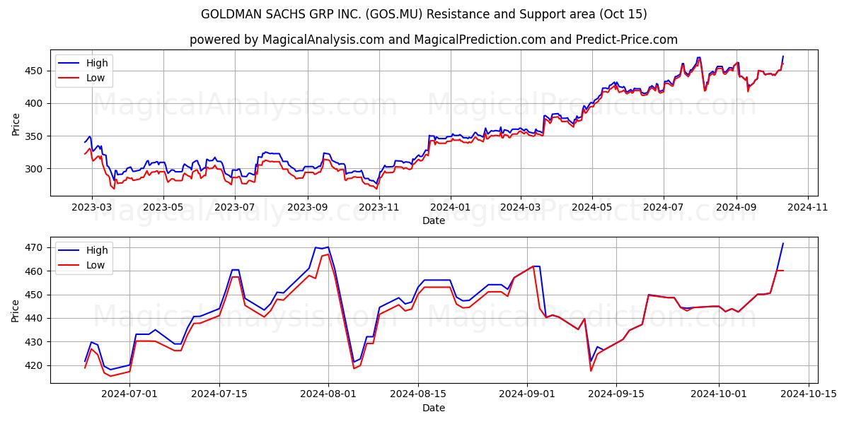  GOLDMAN SACHS GRP INC. (GOS.MU) Support and Resistance area (15 Oct) 