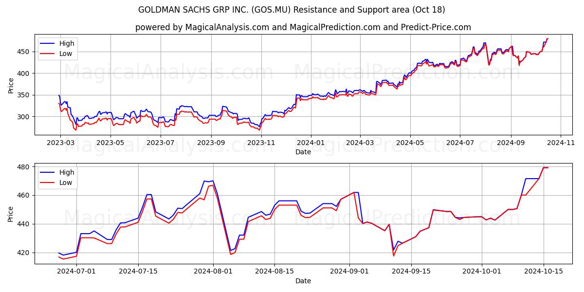  GOLDMAN SACHS GRP INC. (GOS.MU) Support and Resistance area (18 Oct) 