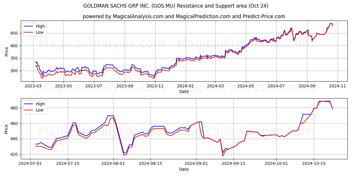  GOLDMAN SACHS GRP INC. (GOS.MU) Support and Resistance area (24 Oct) 