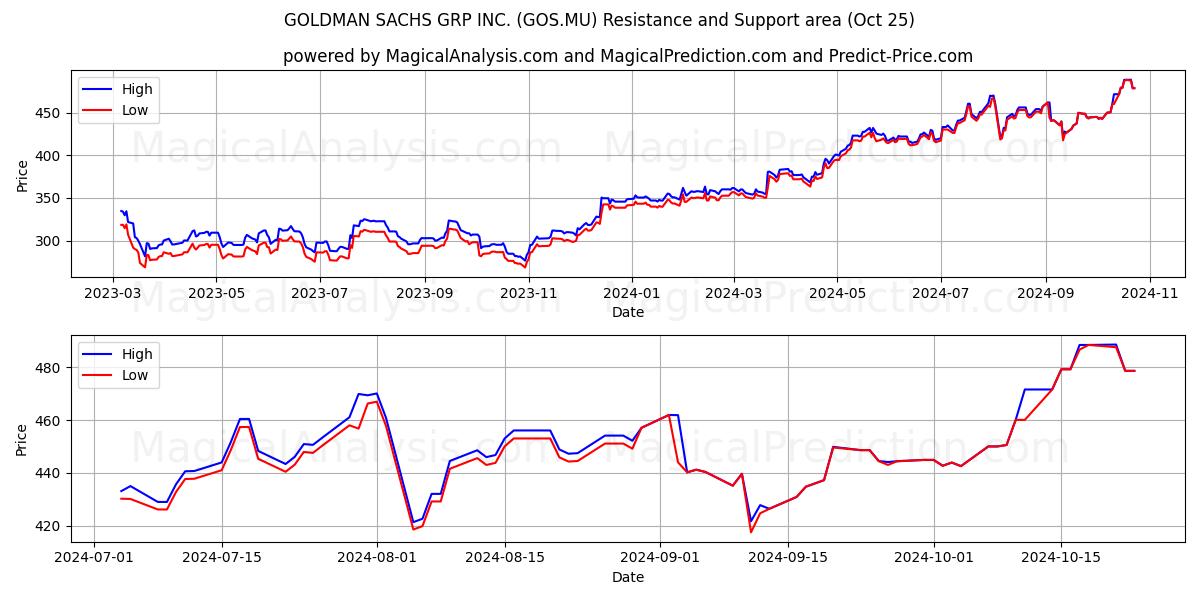  GOLDMAN SACHS GRP INC. (GOS.MU) Support and Resistance area (25 Oct) 