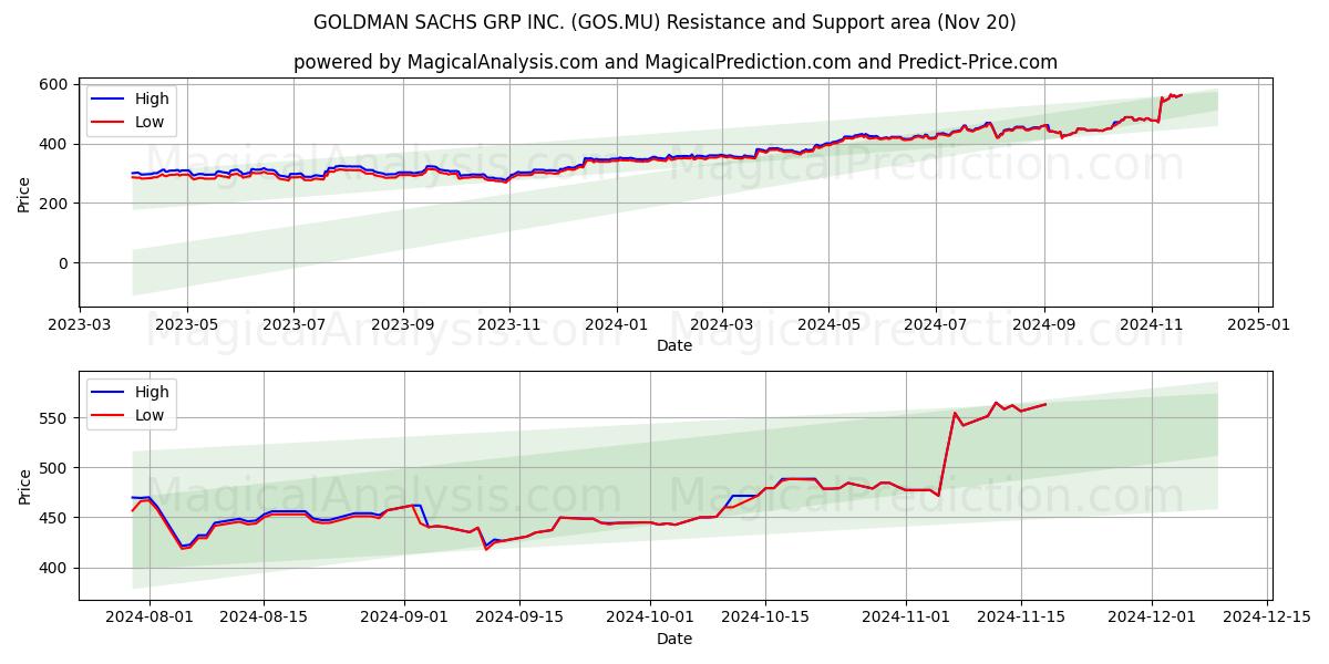  GOLDMAN SACHS GRP INC. (GOS.MU) Support and Resistance area (20 Nov) 