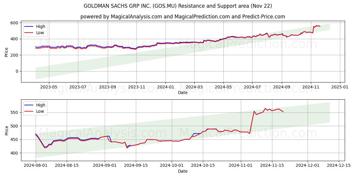  GOLDMAN SACHS GRP INC. (GOS.MU) Support and Resistance area (22 Nov) 