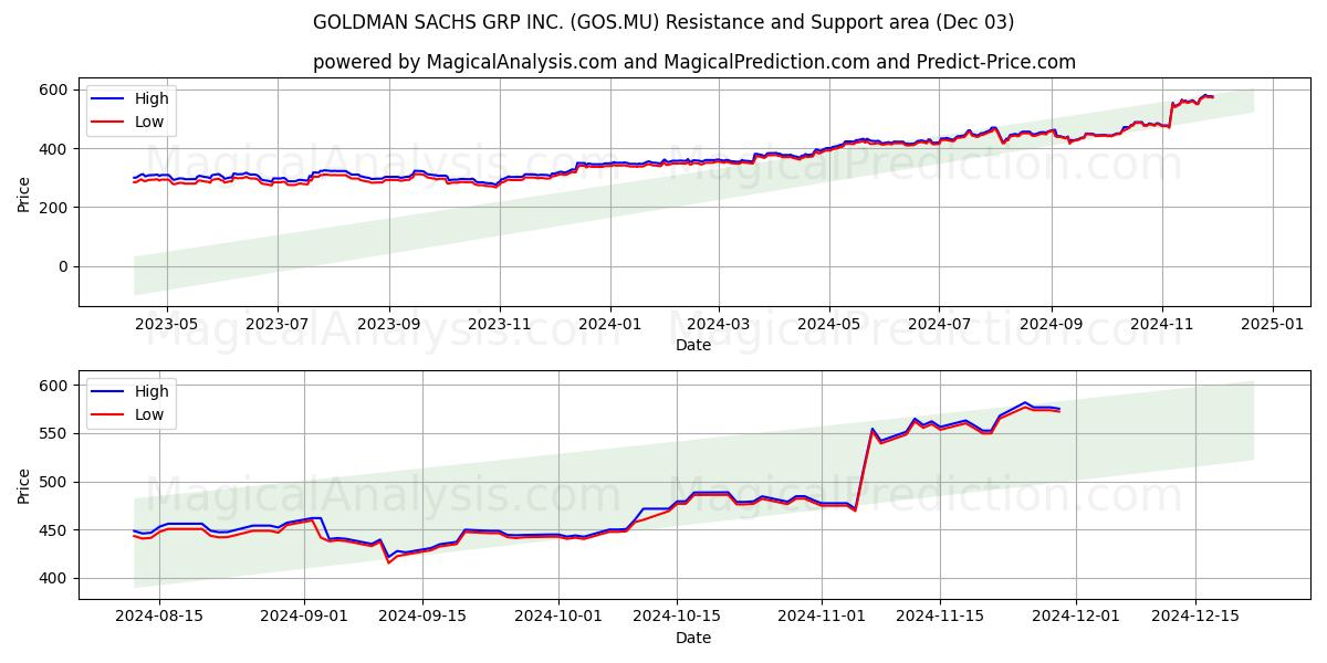  GOLDMAN SACHS GRP INC. (GOS.MU) Support and Resistance area (03 Dec) 