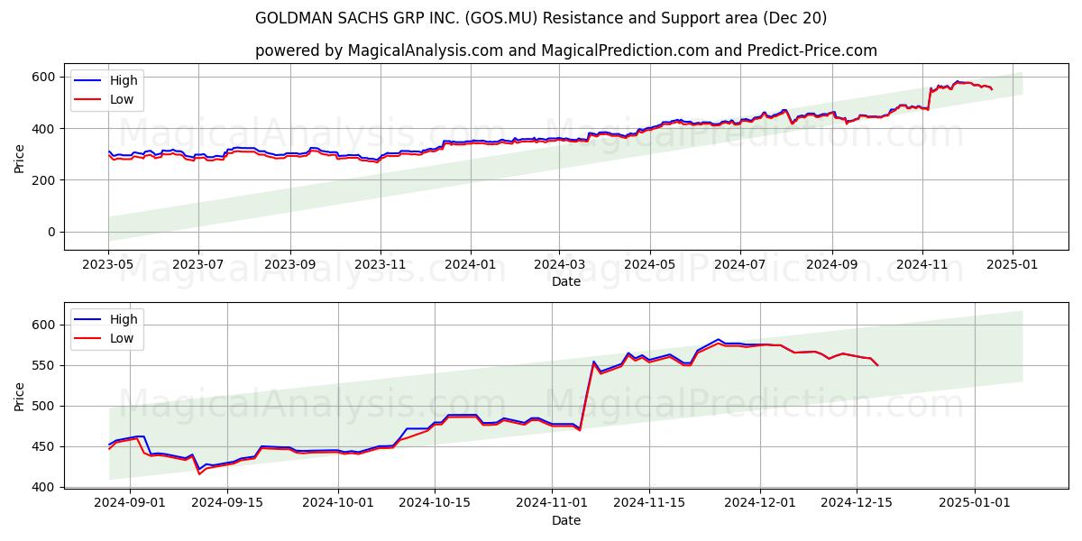  GOLDMAN SACHS GRP INC. (GOS.MU) Support and Resistance area (20 Dec) 