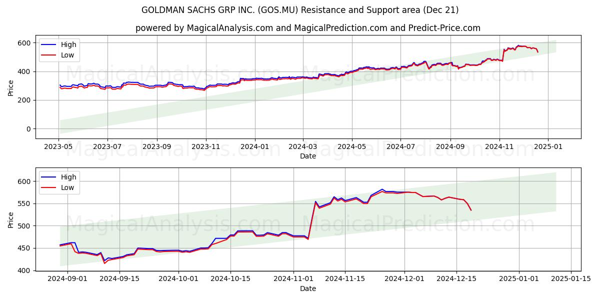  GOLDMAN SACHS GRP INC. (GOS.MU) Support and Resistance area (21 Dec) 