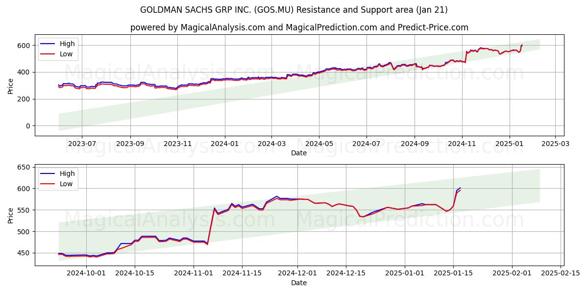  GOLDMAN SACHS GRP INC. (GOS.MU) Support and Resistance area (21 Jan) 