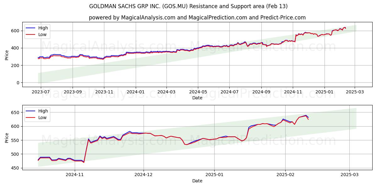  GOLDMAN SACHS GRP INC. (GOS.MU) Support and Resistance area (30 Jan) 