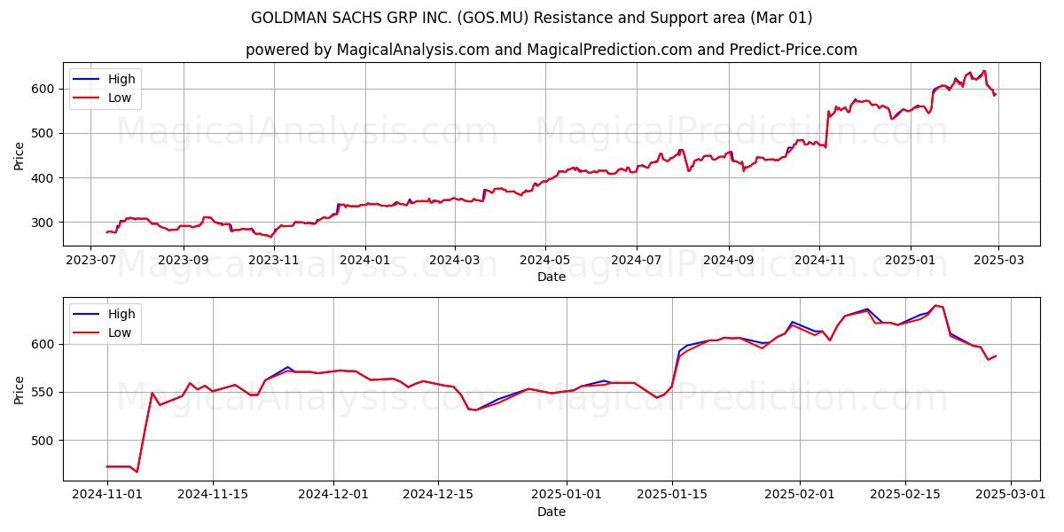  GOLDMAN SACHS GRP INC. (GOS.MU) Support and Resistance area (01 Mar) 