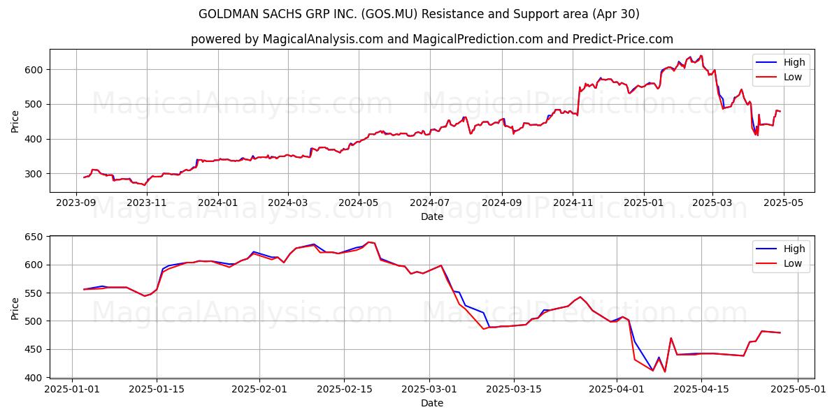  GOLDMAN SACHS GRP INC. (GOS.MU) Support and Resistance area (30 Apr) 