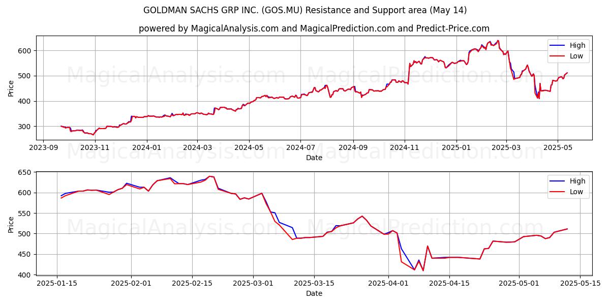  GOLDMAN SACHS GRP INC. (GOS.MU) Support and Resistance area (14 May) 