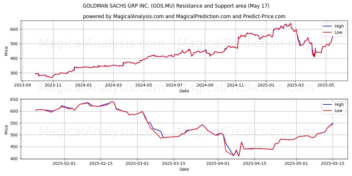  GOLDMAN SACHS GRP INC. (GOS.MU) Support and Resistance area (17 May) 