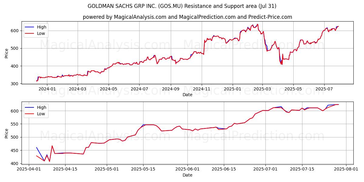  GOLDMAN SACHS GRP INC. (GOS.MU) Support and Resistance area (29 Jul) 