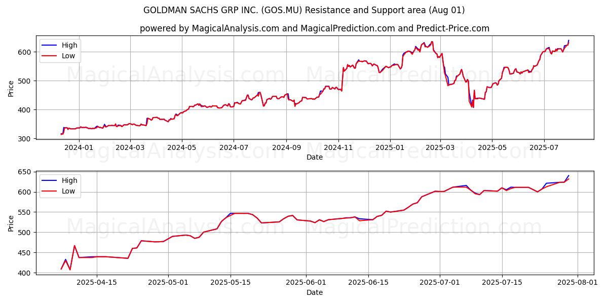  GOLDMAN SACHS GRP INC. (GOS.MU) Support and Resistance area (30 Jul) 