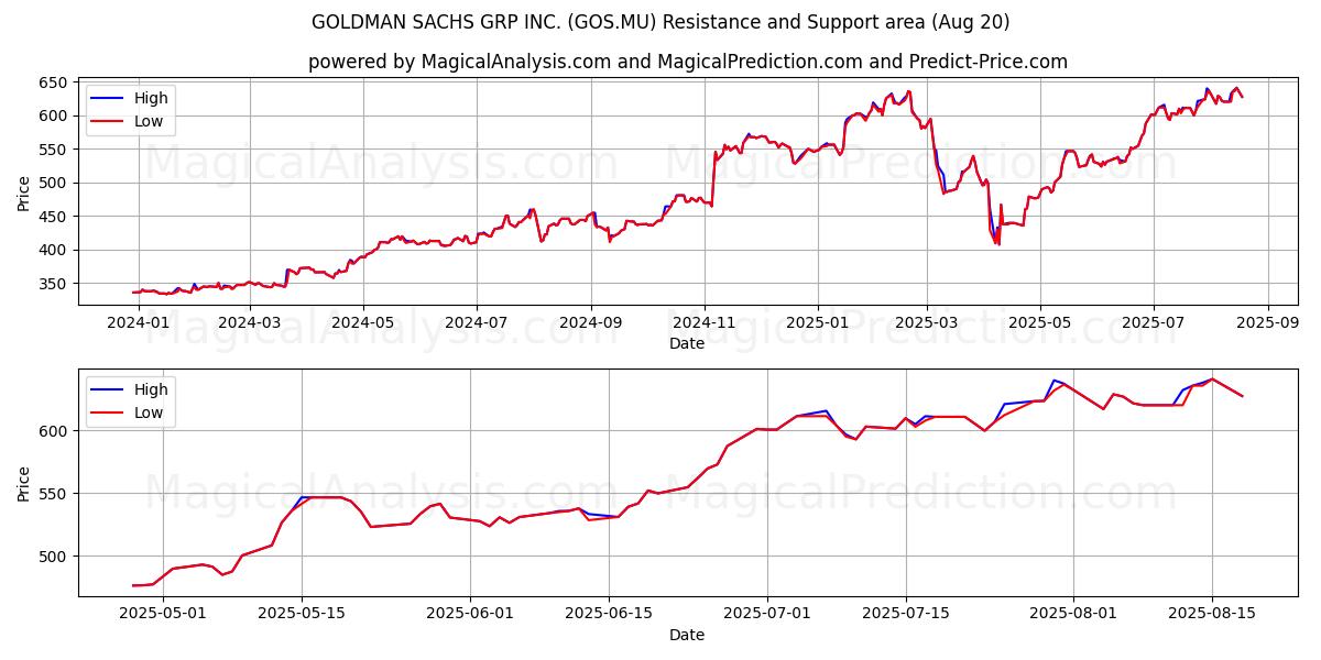  GOLDMAN SACHS GRP INC. (GOS.MU) Support and Resistance area (19 Aug) 