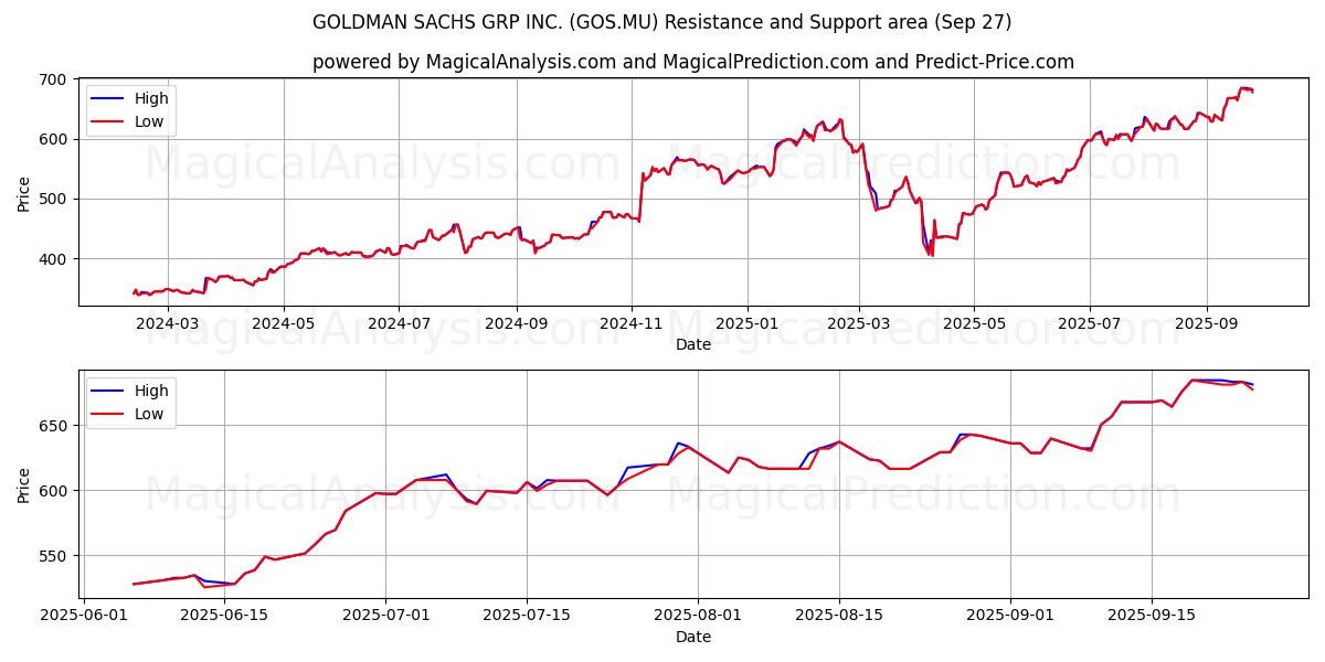  GOLDMAN SACHS GRP INC. (GOS.MU) Support and Resistance area (26 Sep) 