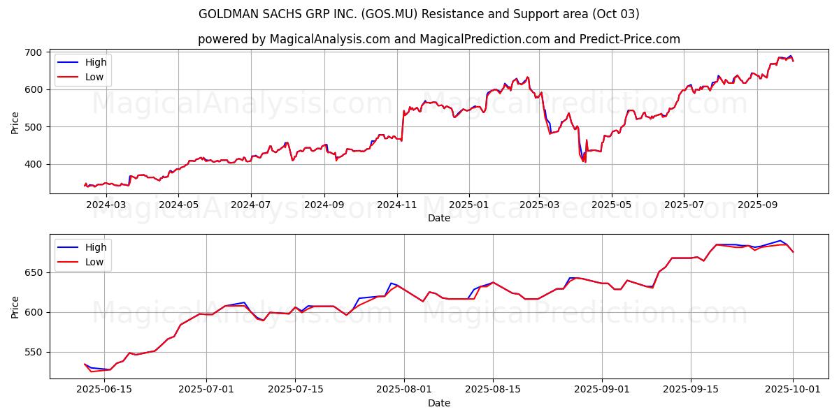  GOLDMAN SACHS GRP INC. (GOS.MU) Support and Resistance area (02 Oct) 