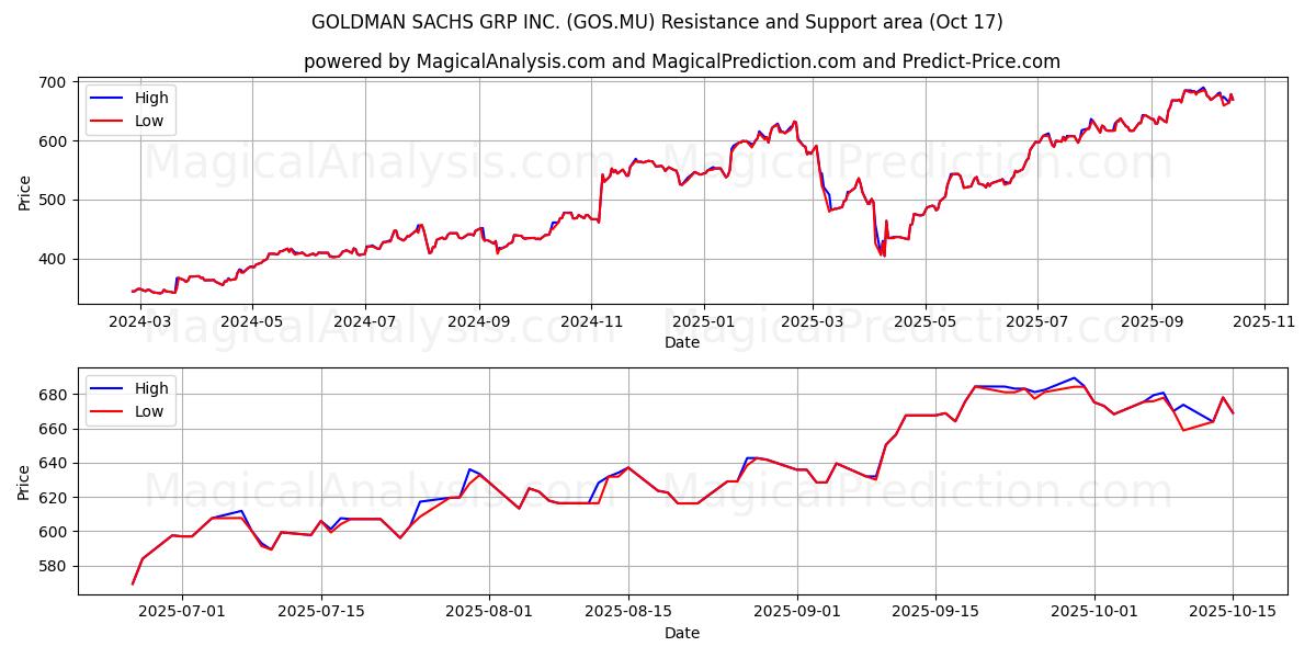 GOLDMAN SACHS GRP INC. (GOS.MU) Support and Resistance area (16 Oct) GOLDMAN SACHS GRP INC. (GOS.MU) Support and Resistance area (16 Oct)