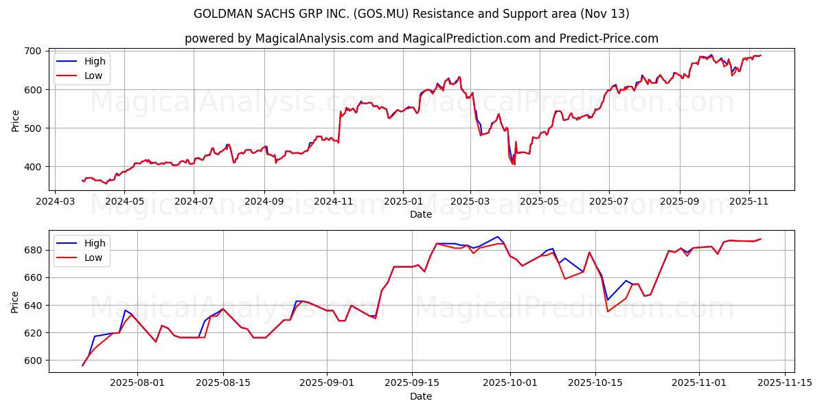  GOLDMAN SACHS GRP INC. (GOS.MU) Support and Resistance area (11 Nov) 