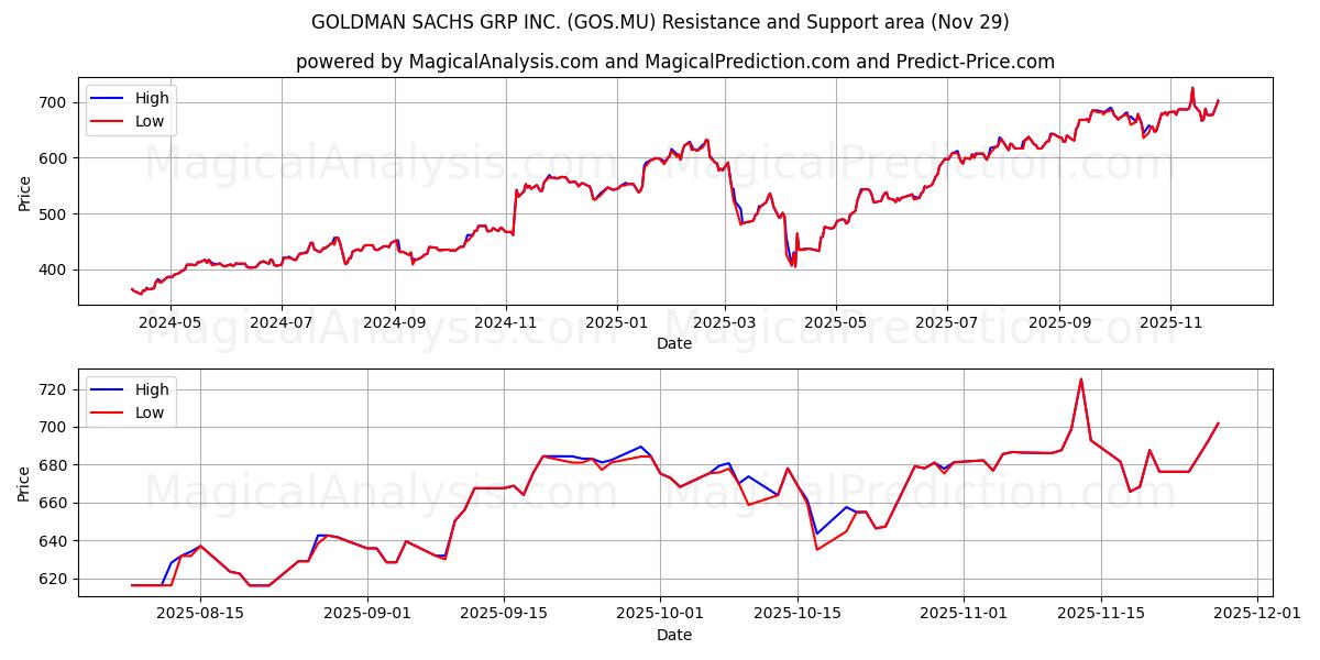  GOLDMAN SACHS GRP INC. (GOS.MU) Support and Resistance area (28 Nov) 