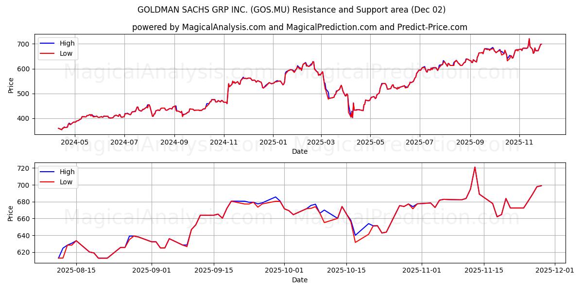  GOLDMAN SACHS GRP INC. (GOS.MU) Support and Resistance area (01 Dec) 