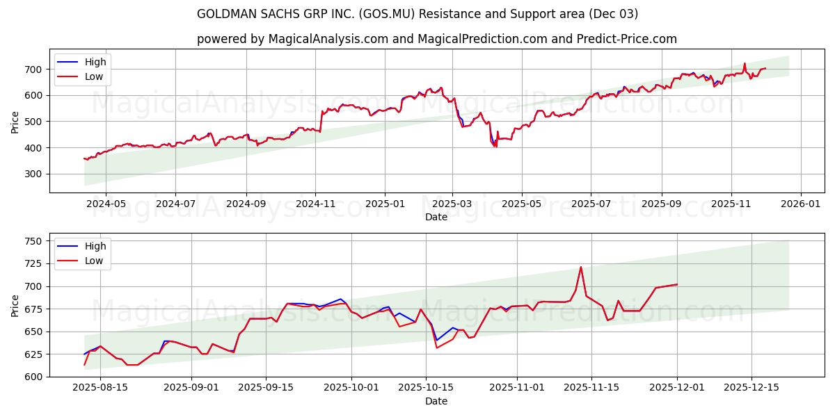  GOLDMAN SACHS GRP INC. (GOS.MU) Support and Resistance area (02 Dec) 
