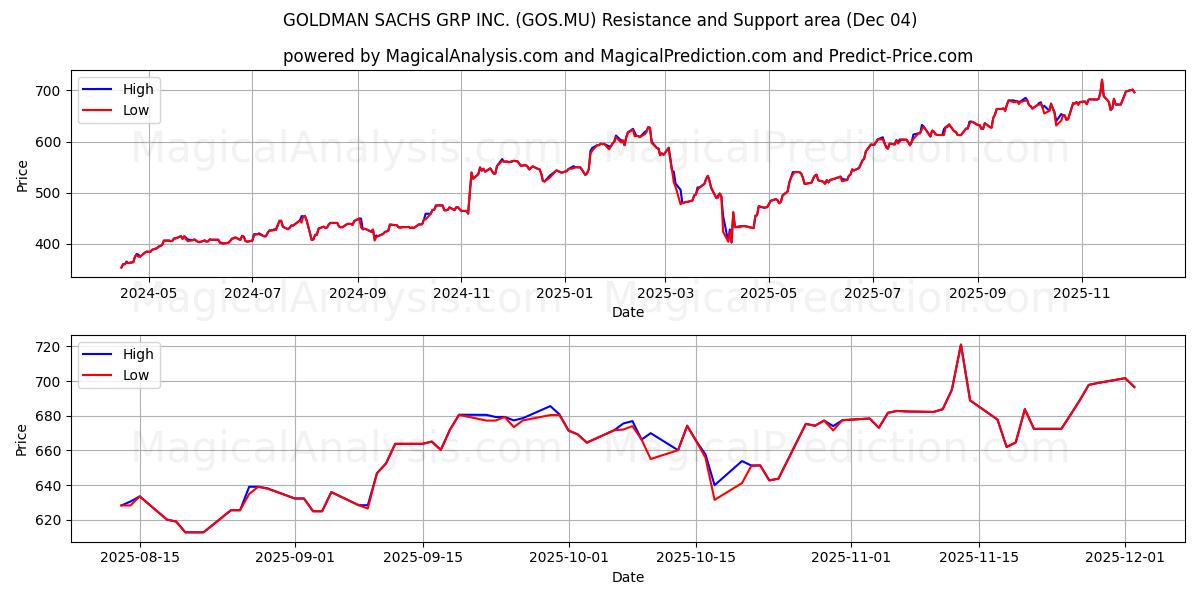  GOLDMAN SACHS GRP INC. (GOS.MU) Support and Resistance area (03 Dec) 