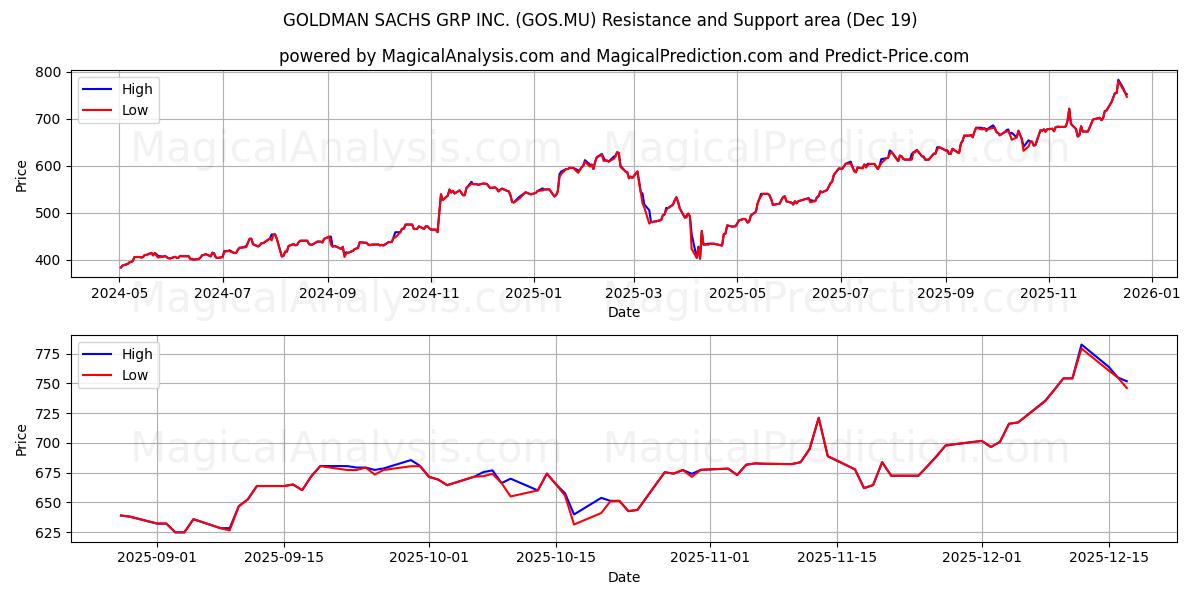  GOLDMAN SACHS GRP INC. (GOS.MU) Support and Resistance area (18 Dec) 