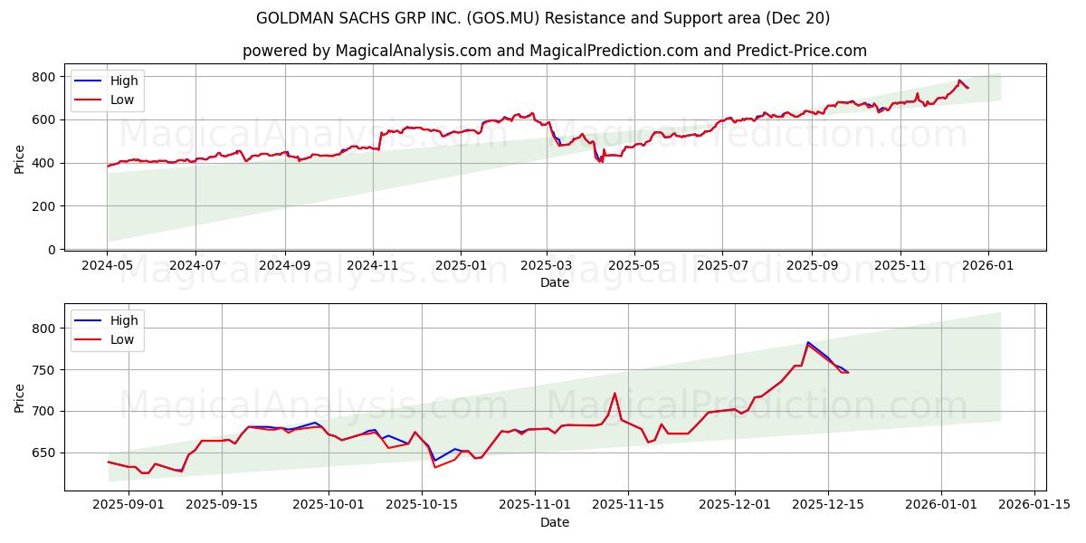  GOLDMAN SACHS GRP INC. (GOS.MU) Support and Resistance area (19 Dec) 