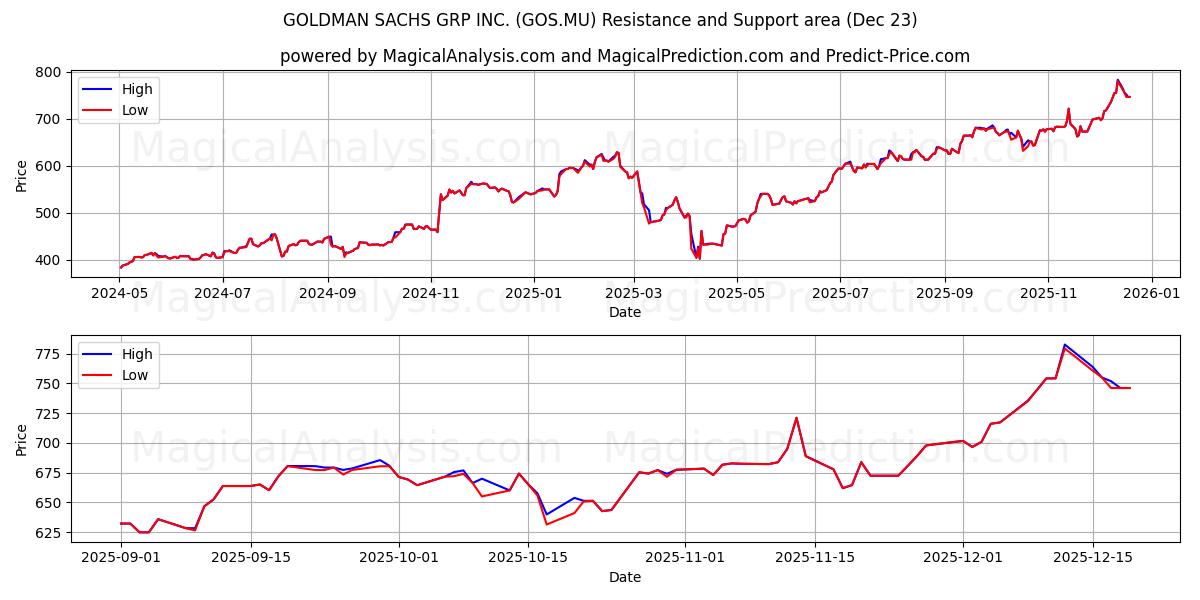  GOLDMAN SACHS GRP INC. (GOS.MU) Support and Resistance area (22 Dec) 