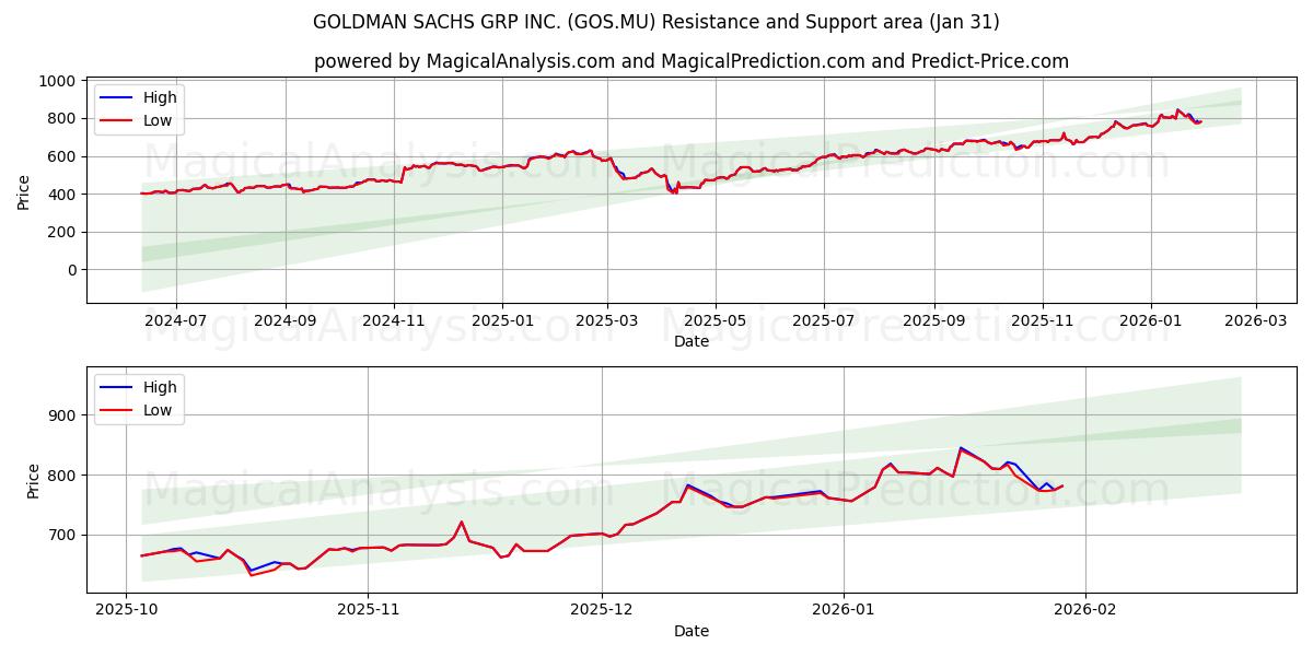  GOLDMAN SACHS GRP INC. (GOS.MU) Support and Resistance area (30 Jan) 