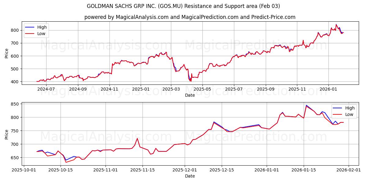  GOLDMAN SACHS GRP INC. (GOS.MU) Support and Resistance area (02 Feb) 