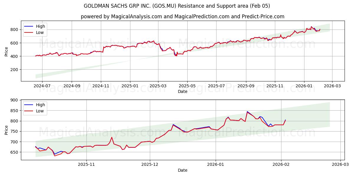  GOLDMAN SACHS GRP INC. (GOS.MU) Support and Resistance area (04 Feb) 