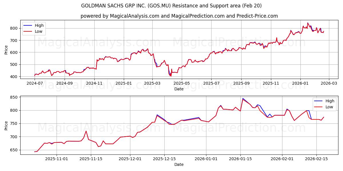  GOLDMAN SACHS GRP INC. (GOS.MU) Support and Resistance area (19 Feb) 