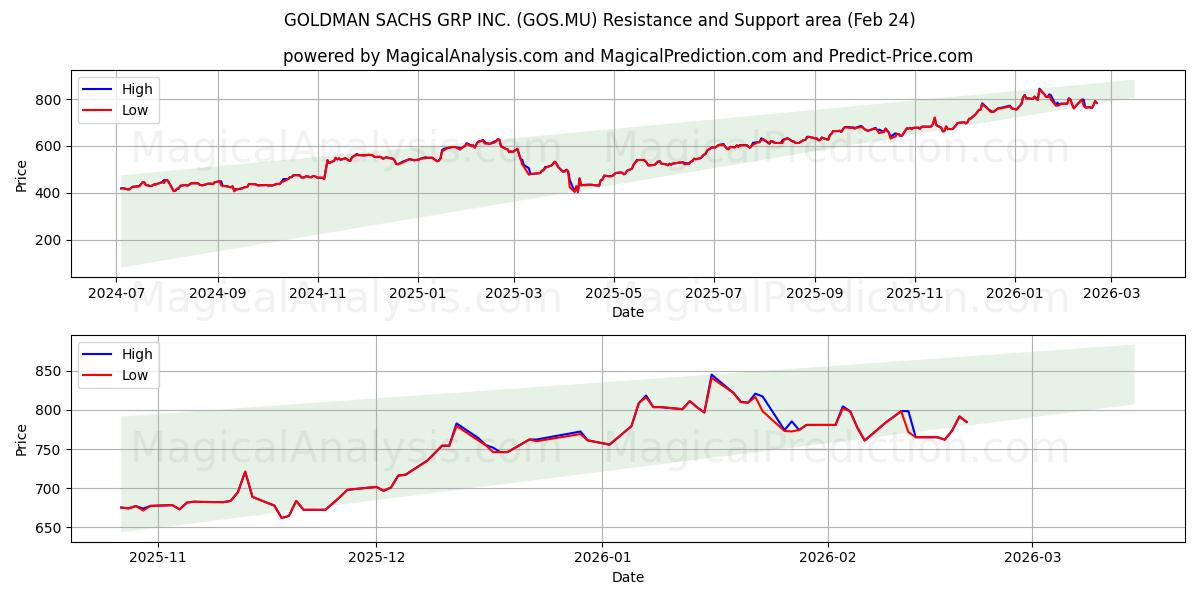  GOLDMAN SACHS GRP INC. (GOS.MU) Support and Resistance area (23 Feb) 