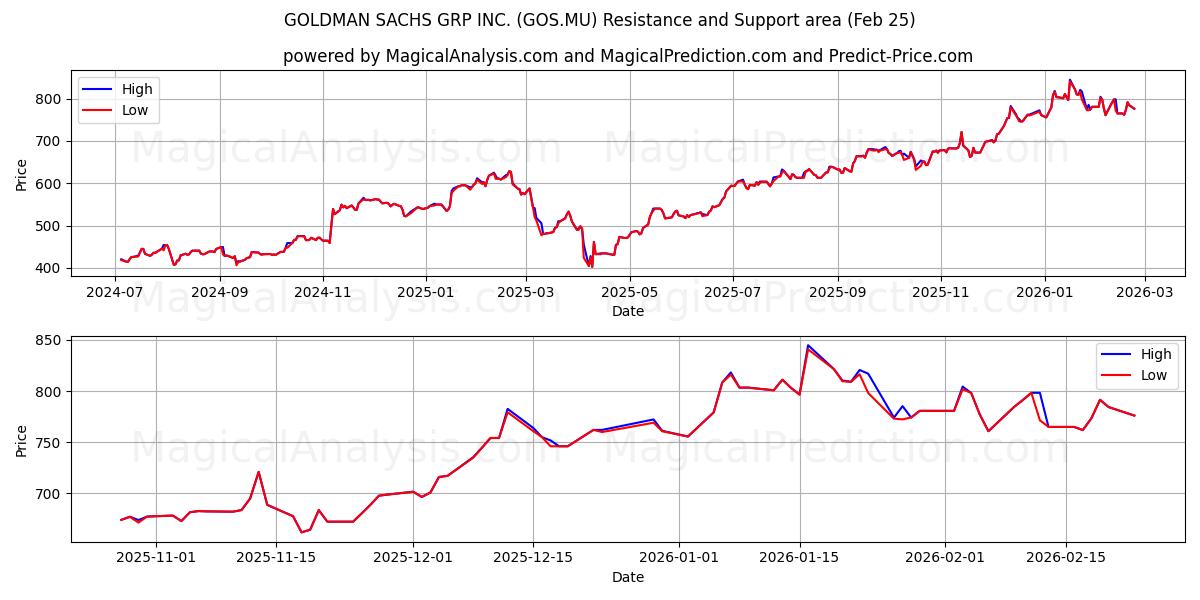  GOLDMAN SACHS GRP INC. (GOS.MU) Support and Resistance area (24 Feb) 