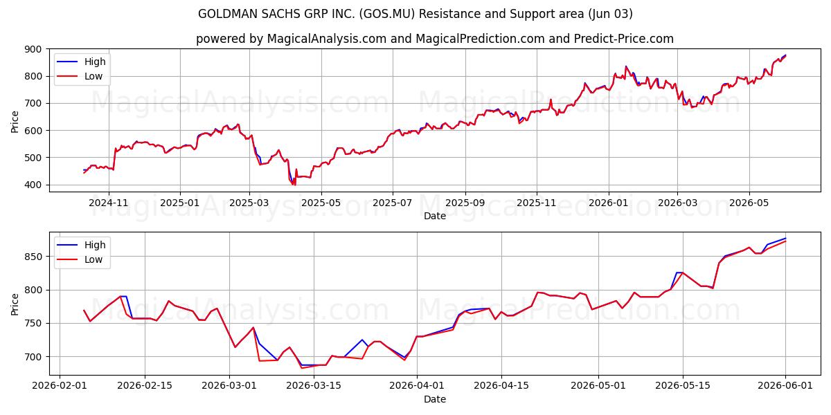  GOLDMAN SACHS GRP INC. (GOS.MU) Support and Resistance area (02 Jun) 