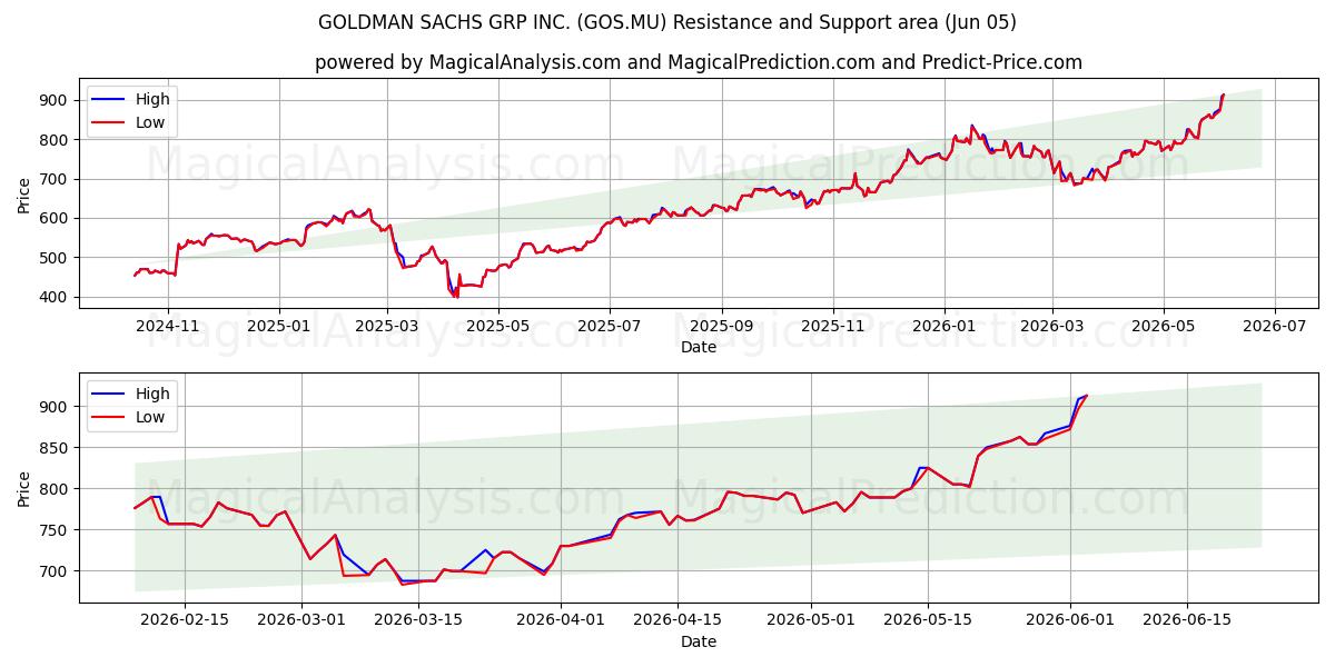  GOLDMAN SACHS GRP INC. (GOS.MU) Support and Resistance area (03 Jun) 