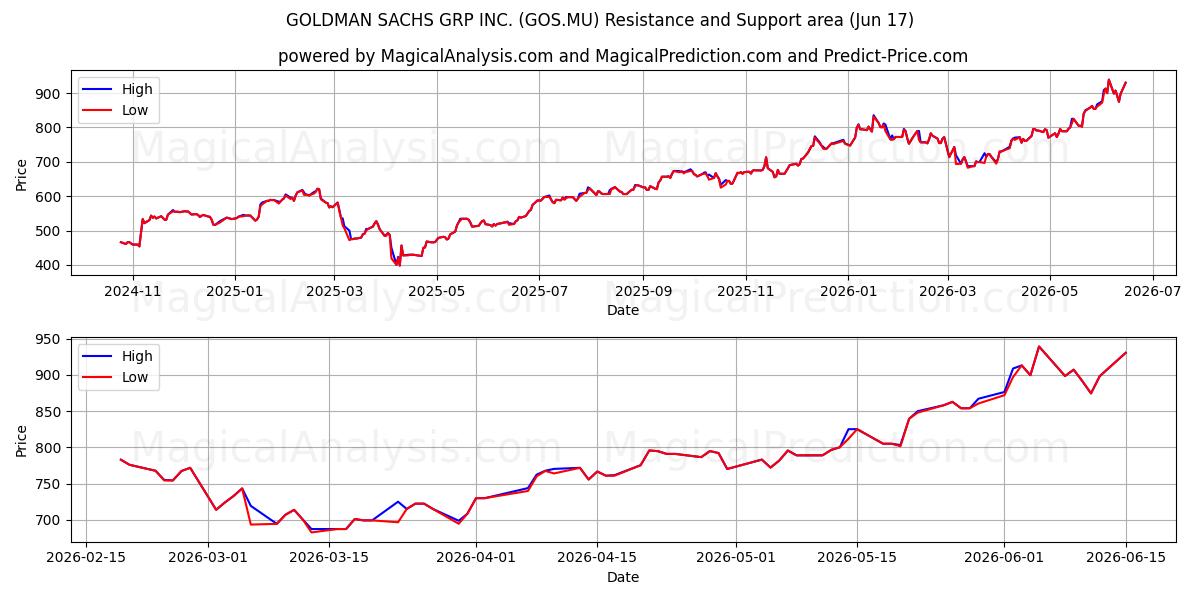  GOLDMAN SACHS GRP INC. (GOS.MU) Support and Resistance area (11 Jun) 