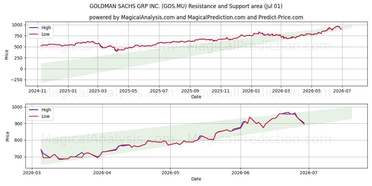  GOLDMAN SACHS GRP INC. (GOS.MU) Support and Resistance area (30 Jun) 