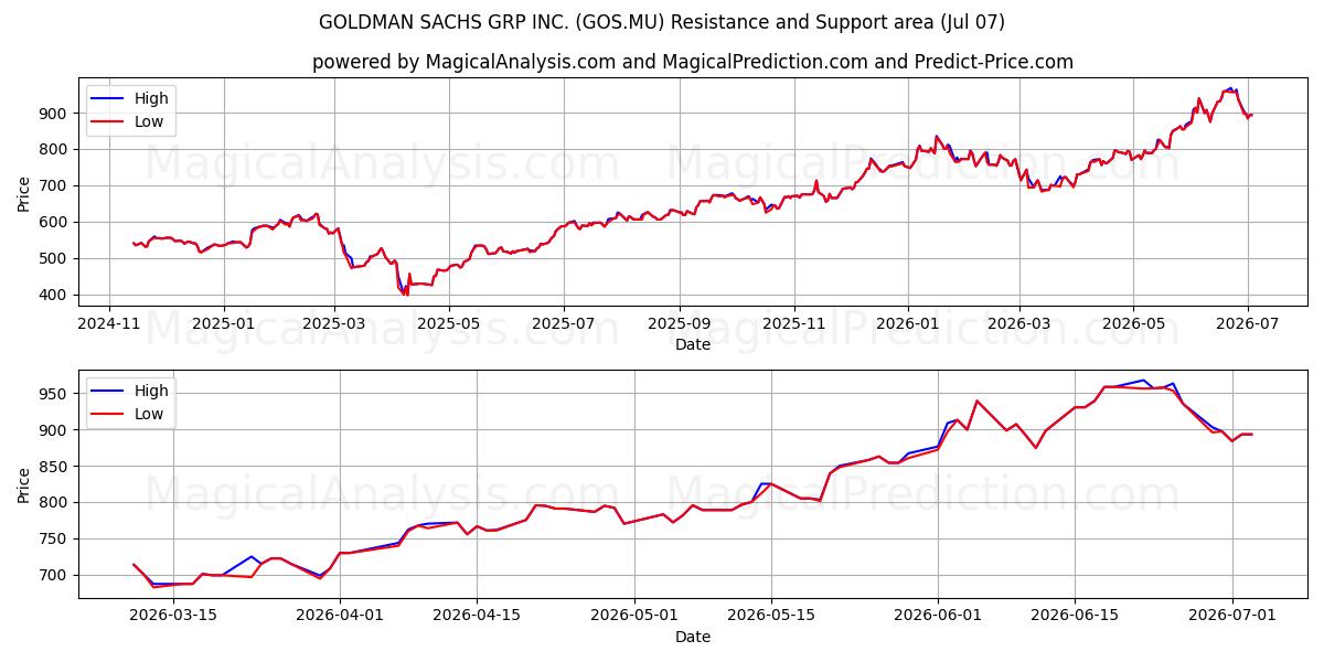  GOLDMAN SACHS GRP INC. (GOS.MU) Support and Resistance area (06 Jul) 