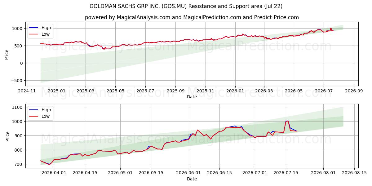  GOLDMAN SACHS GRP INC. (GOS.MU) Support and Resistance area (21 Jul) 