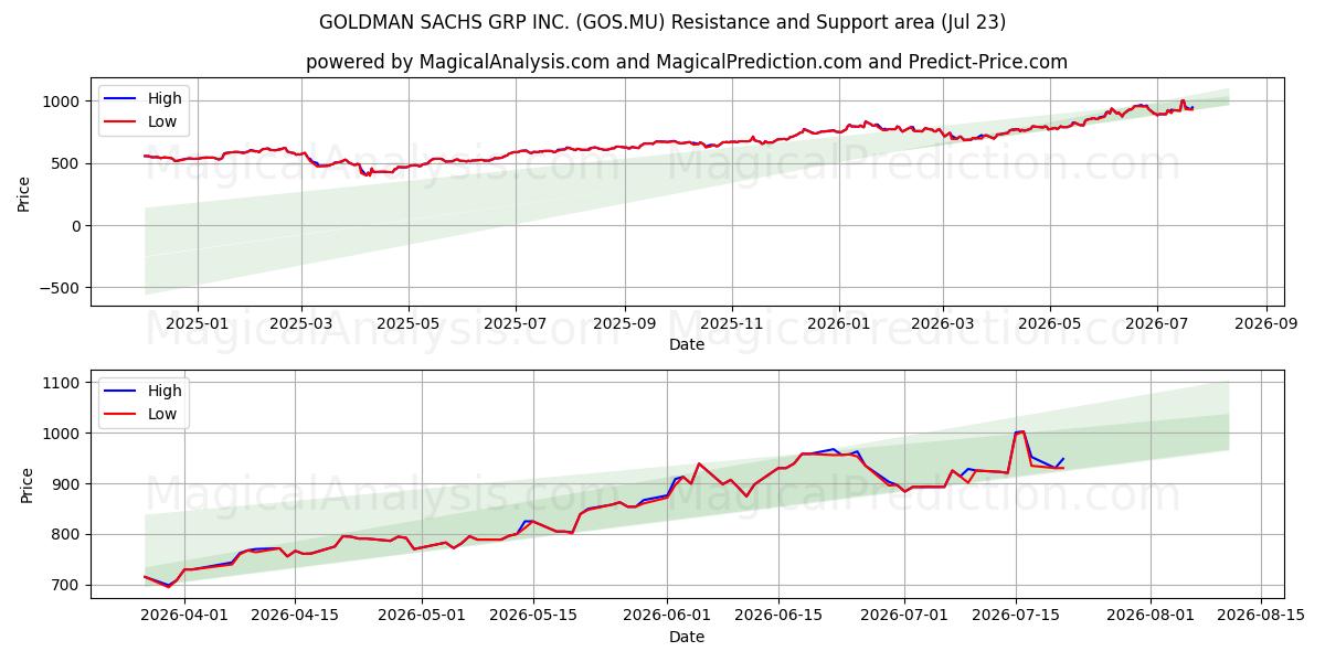  GOLDMAN SACHS GRP INC. (GOS.MU) Support and Resistance area (22 Jul) 