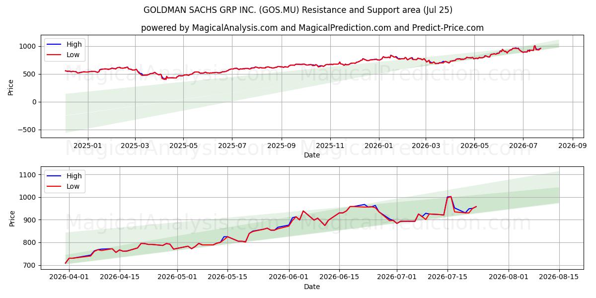  GOLDMAN SACHS GRP INC. (GOS.MU) Support and Resistance area (24 Jul) 